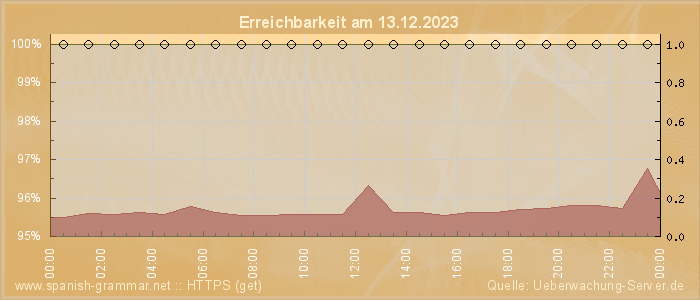 Grafik der Erreichbarkeit