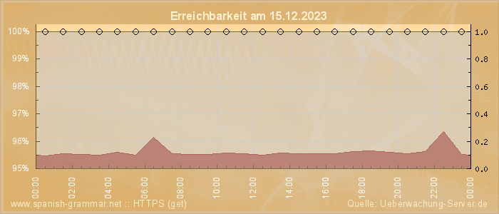 Grafik der Erreichbarkeit