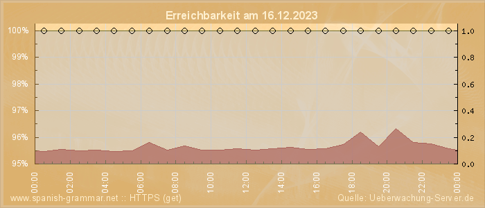 Grafik der Erreichbarkeit