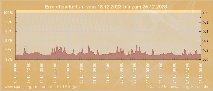 Grafik der Erreichbarkeit