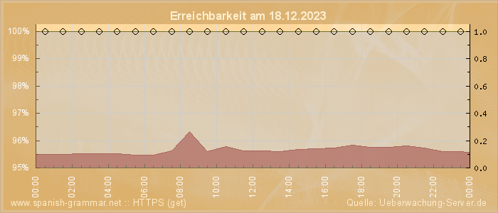 Grafik der Erreichbarkeit