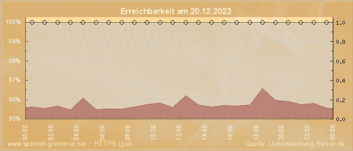 Grafik der Erreichbarkeit