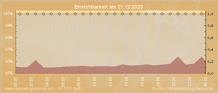 Grafik der Erreichbarkeit