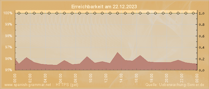 Grafik der Erreichbarkeit