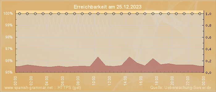 Grafik der Erreichbarkeit