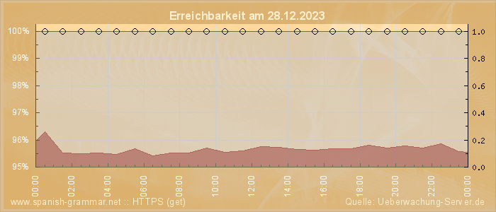 Grafik der Erreichbarkeit