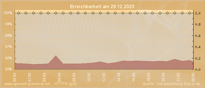 Grafik der Erreichbarkeit