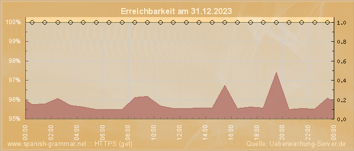 Grafik der Erreichbarkeit