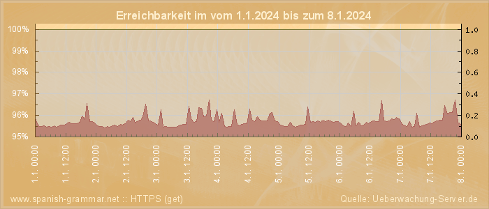 Grafik der Erreichbarkeit