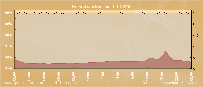 Grafik der Erreichbarkeit