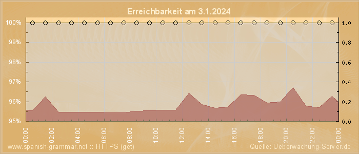 Grafik der Erreichbarkeit