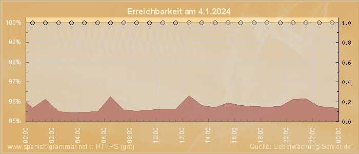 Grafik der Erreichbarkeit