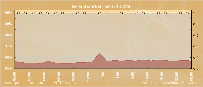 Grafik der Erreichbarkeit