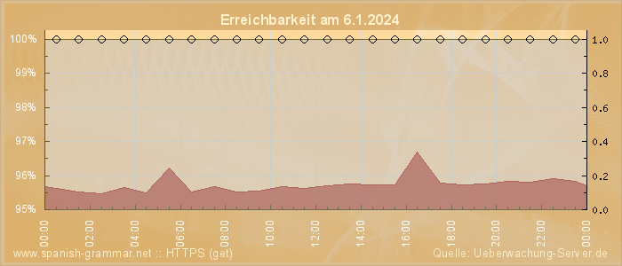 Grafik der Erreichbarkeit