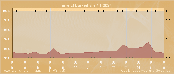 Grafik der Erreichbarkeit