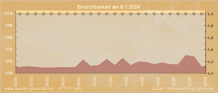 Grafik der Erreichbarkeit