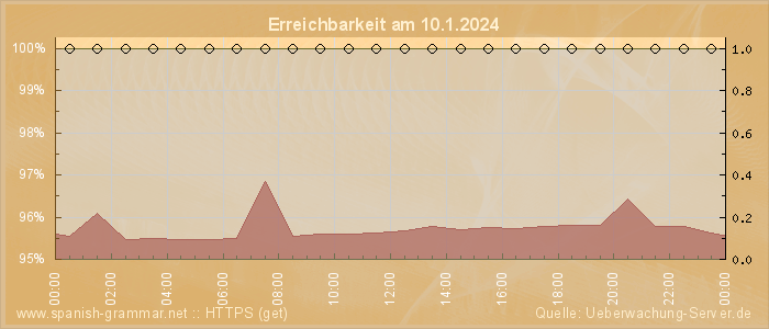 Grafik der Erreichbarkeit