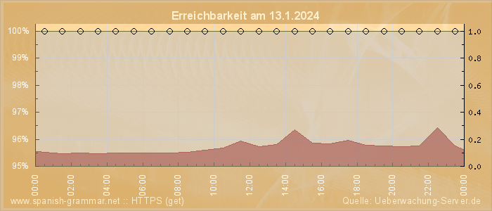 Grafik der Erreichbarkeit