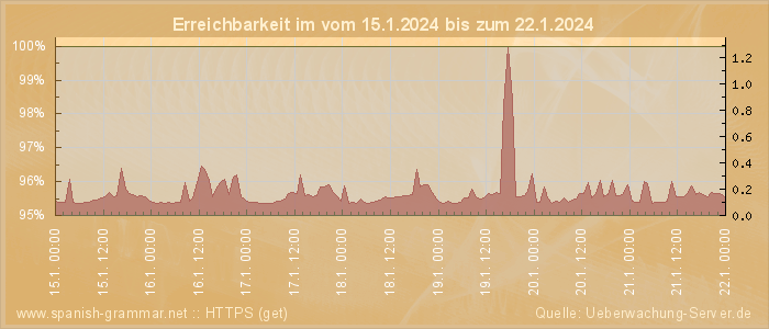 Grafik der Erreichbarkeit