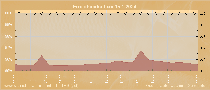 Grafik der Erreichbarkeit