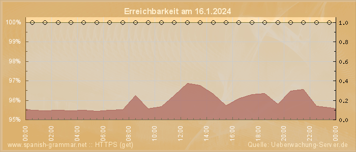 Grafik der Erreichbarkeit