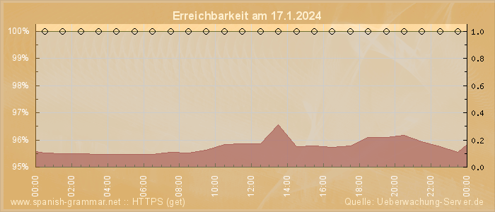 Grafik der Erreichbarkeit