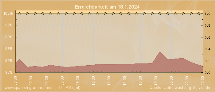 Grafik der Erreichbarkeit