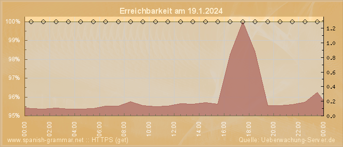 Grafik der Erreichbarkeit