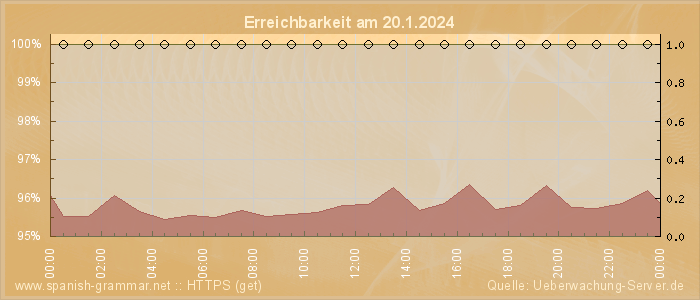 Grafik der Erreichbarkeit