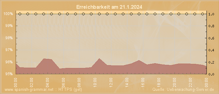 Grafik der Erreichbarkeit