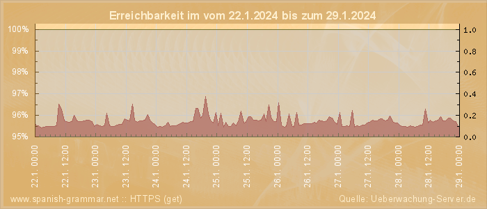 Grafik der Erreichbarkeit