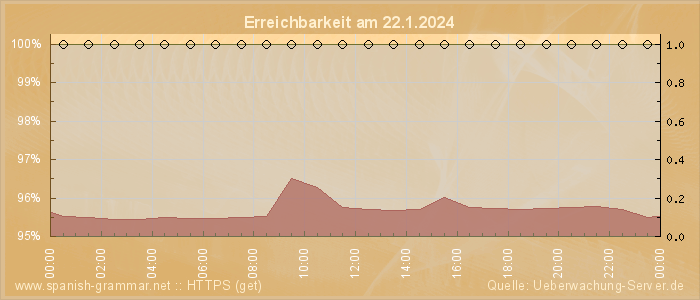 Grafik der Erreichbarkeit