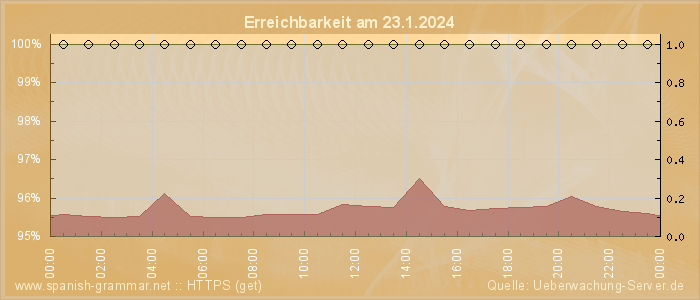 Grafik der Erreichbarkeit