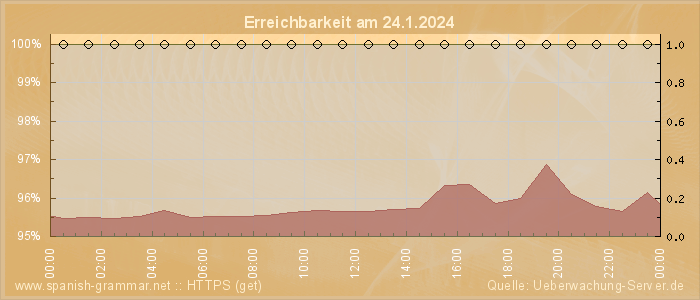 Grafik der Erreichbarkeit