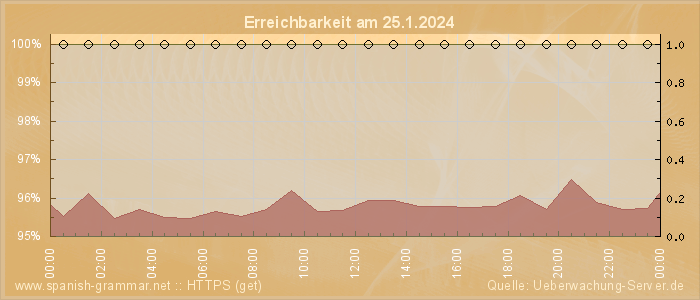 Grafik der Erreichbarkeit