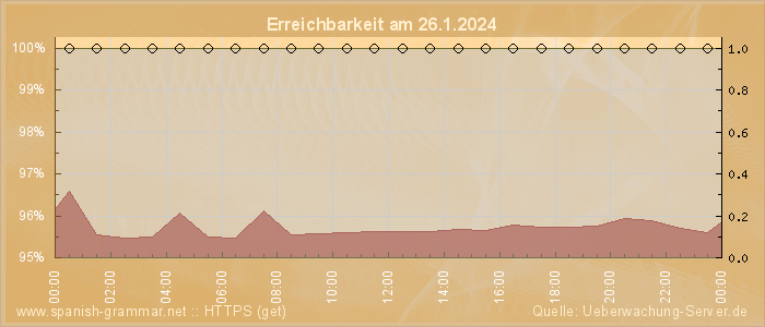 Grafik der Erreichbarkeit