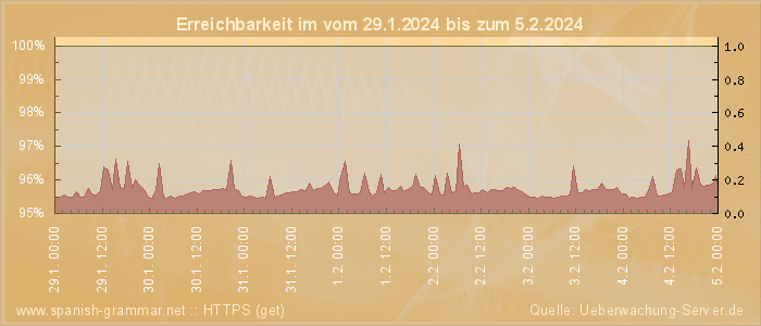 Grafik der Erreichbarkeit