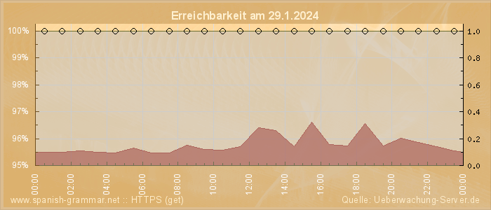 Grafik der Erreichbarkeit