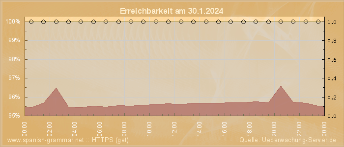 Grafik der Erreichbarkeit