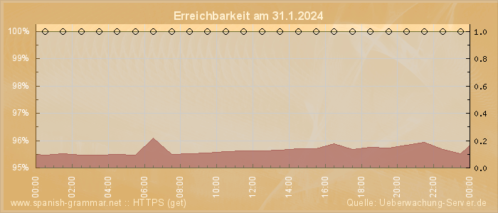 Grafik der Erreichbarkeit