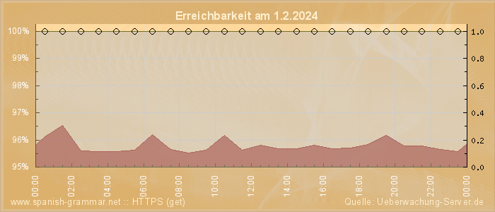 Grafik der Erreichbarkeit