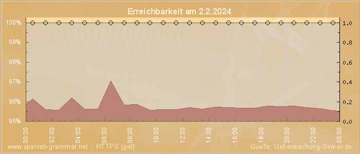 Grafik der Erreichbarkeit