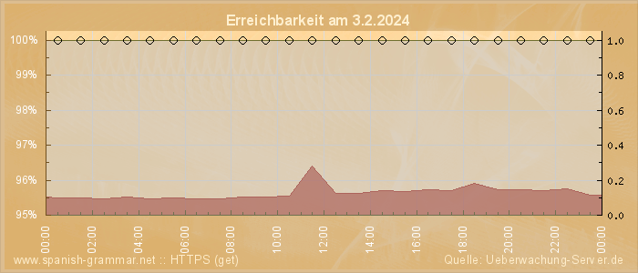 Grafik der Erreichbarkeit