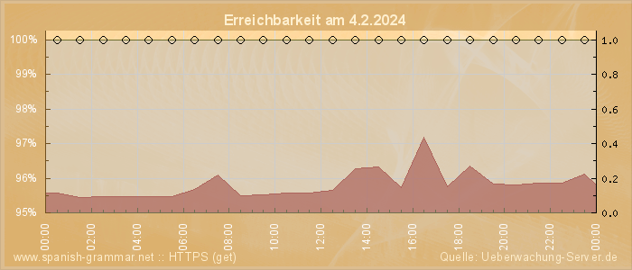 Grafik der Erreichbarkeit