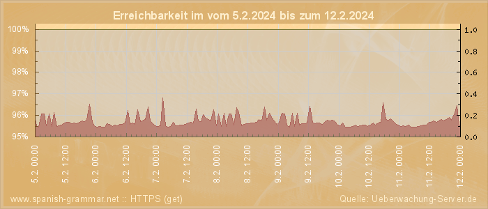 Grafik der Erreichbarkeit