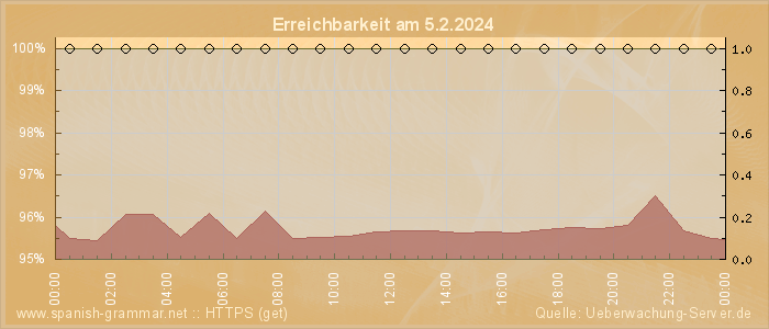 Grafik der Erreichbarkeit