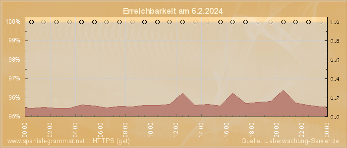 Grafik der Erreichbarkeit