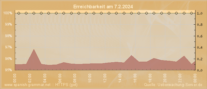 Grafik der Erreichbarkeit