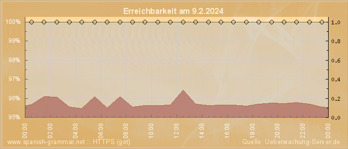 Grafik der Erreichbarkeit