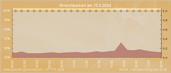 Grafik der Erreichbarkeit